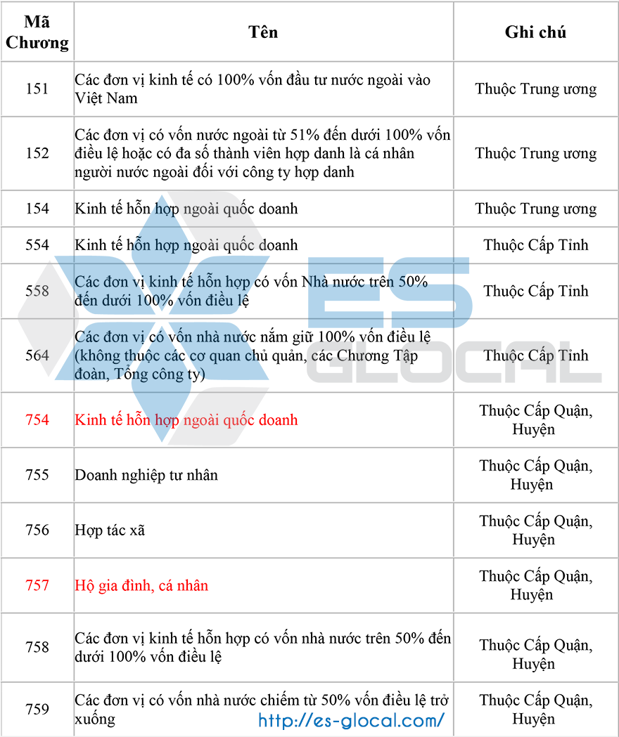 ma-chuong-theo-thong-tu-324-2