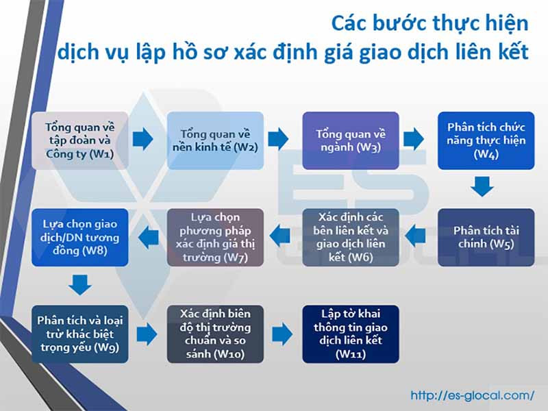 cac-buoc-thuc-hien-dich-vu-lap-ho-so-xac-dinh-gia-giao-dich-lien-ket