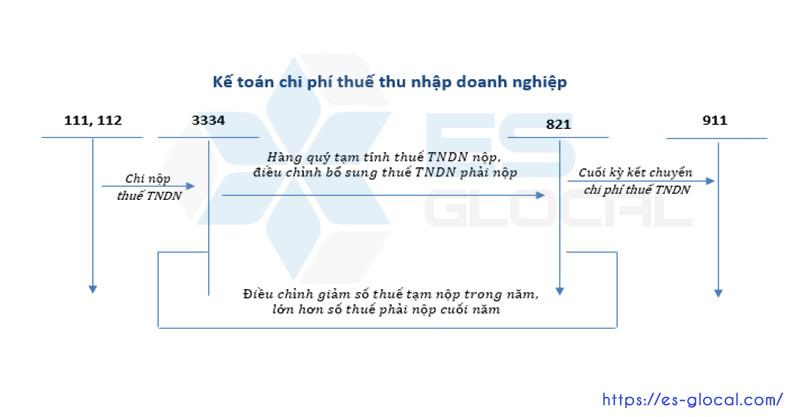 ke-toan-chi-phi-thue-thu-nhap-doanh-nghiep