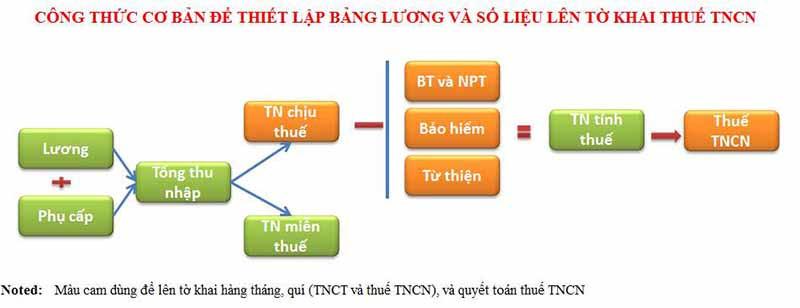 Cách tính thuế TNCN mới nhất Hướng dẫn cách tính thuế TNCN