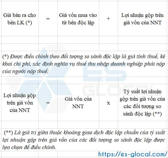 Công thức xác định phương pháp giá vốn cộng lãi Công thức xác định phương pháp giá vốn cộng lãi