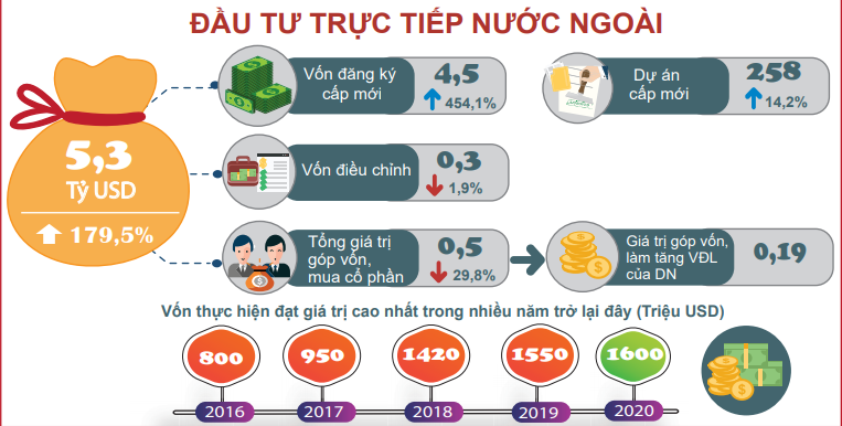 Tổng quan vốn đầu tư trực tiếp nước ngoài vào Việt Nam Tổng quan vốn đầu tư trực tiếp nước ngoài vào Việt Nam