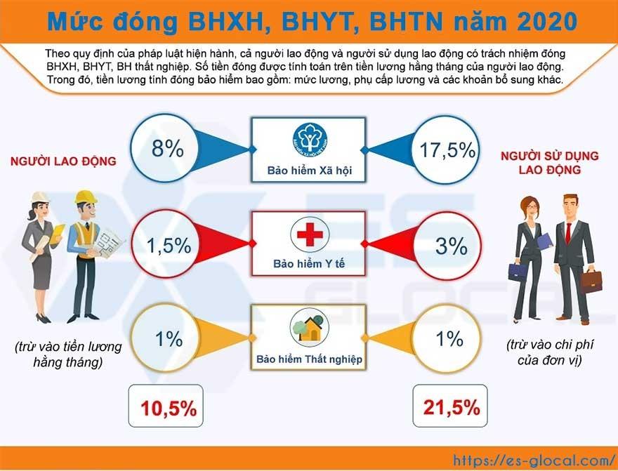 Tỷ lệ các khoản trích theo lương năm 2020 Tỷ lệ các khoản trích theo lương năm 2020