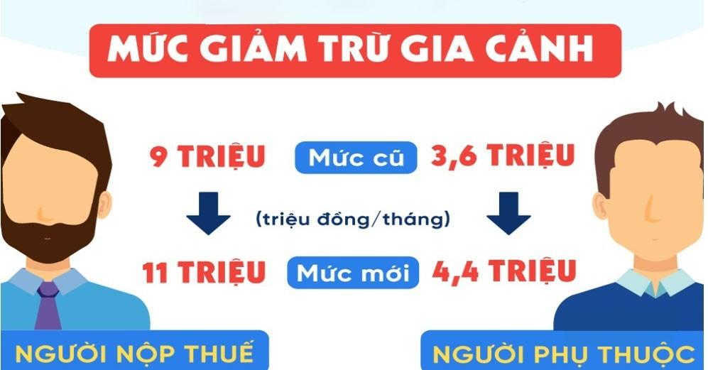 mức giảm trừ gia cảnh 2020 mức giảm trừ gia cảnh 2020