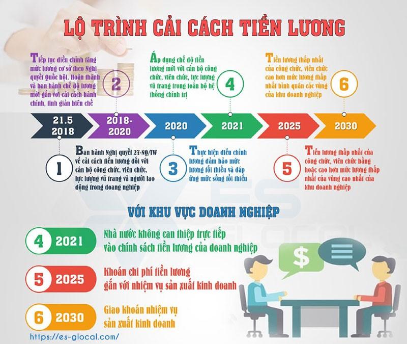 Lộ trình cải cách tiền lương Lộ trình cải cách tiền lương