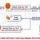 Cách nộp tờ khai thuế qua mạng Tổng cục thuế